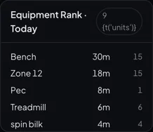 Equipment rank: today per-machine usage duration