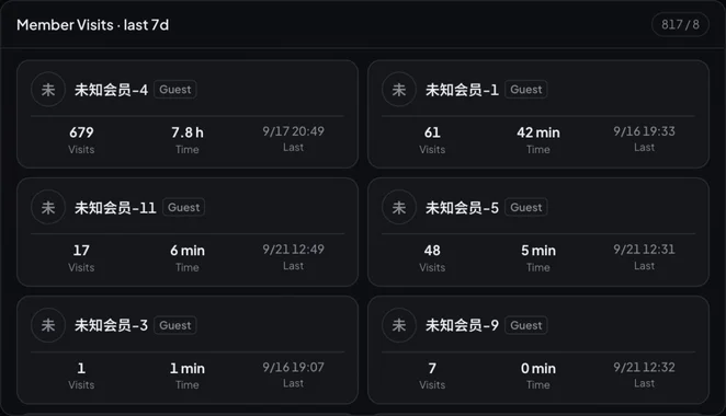 Member visits: last 7 days per-member visits and duration