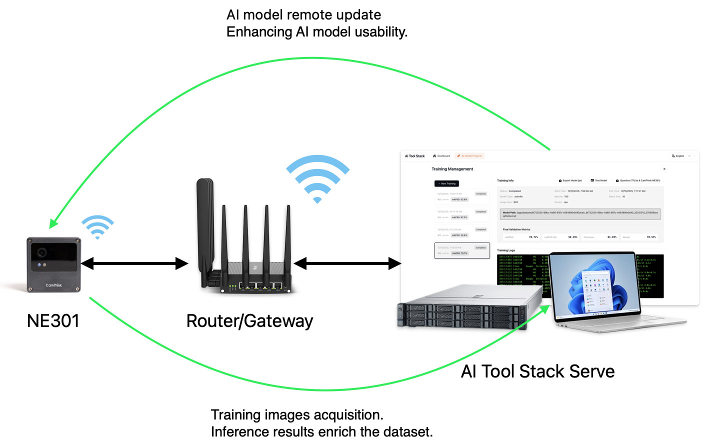Automated AI model training process